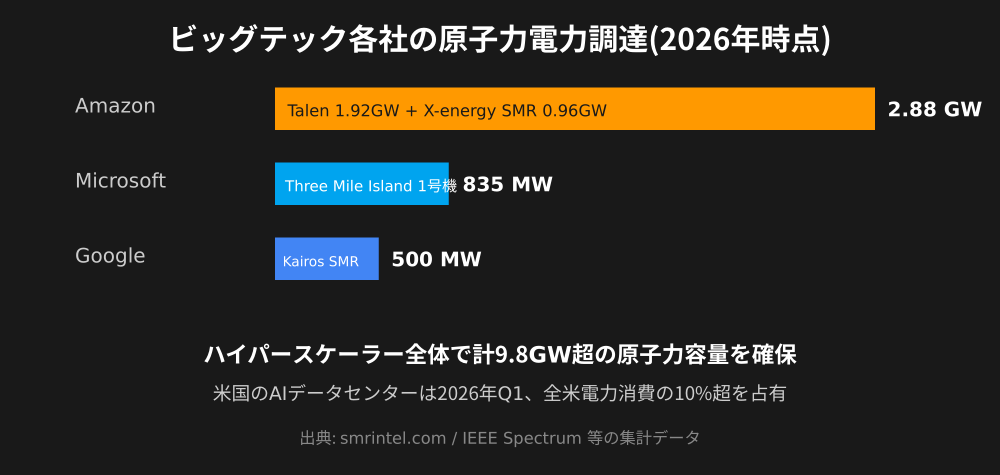 各社の原子力電力調達量グラフ
