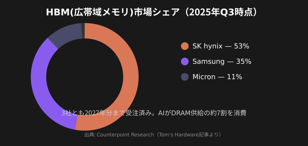 HBM市場シェアグラフ